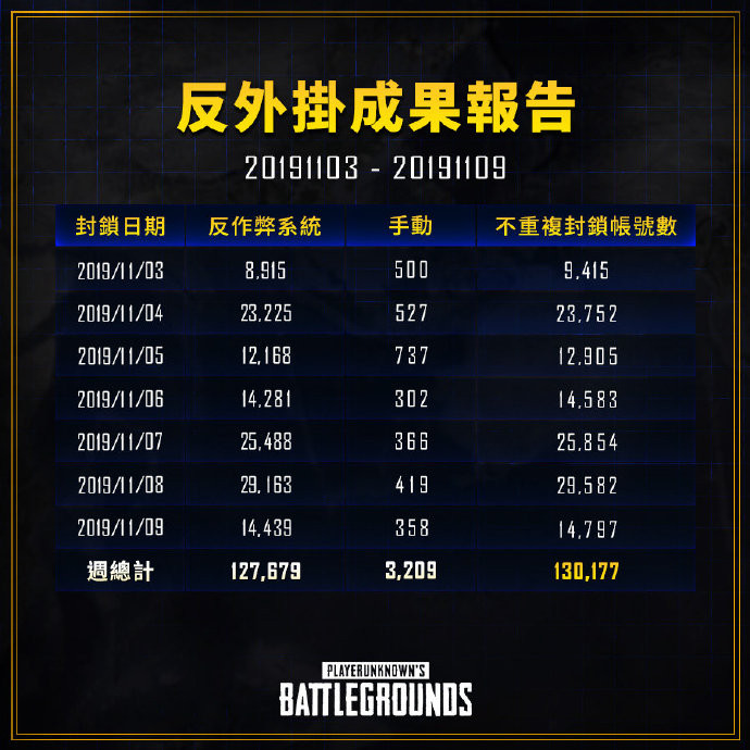 Pubg官方 上周封禁13w人 Pubg8x八倍镜 亚洲权威吃鸡站