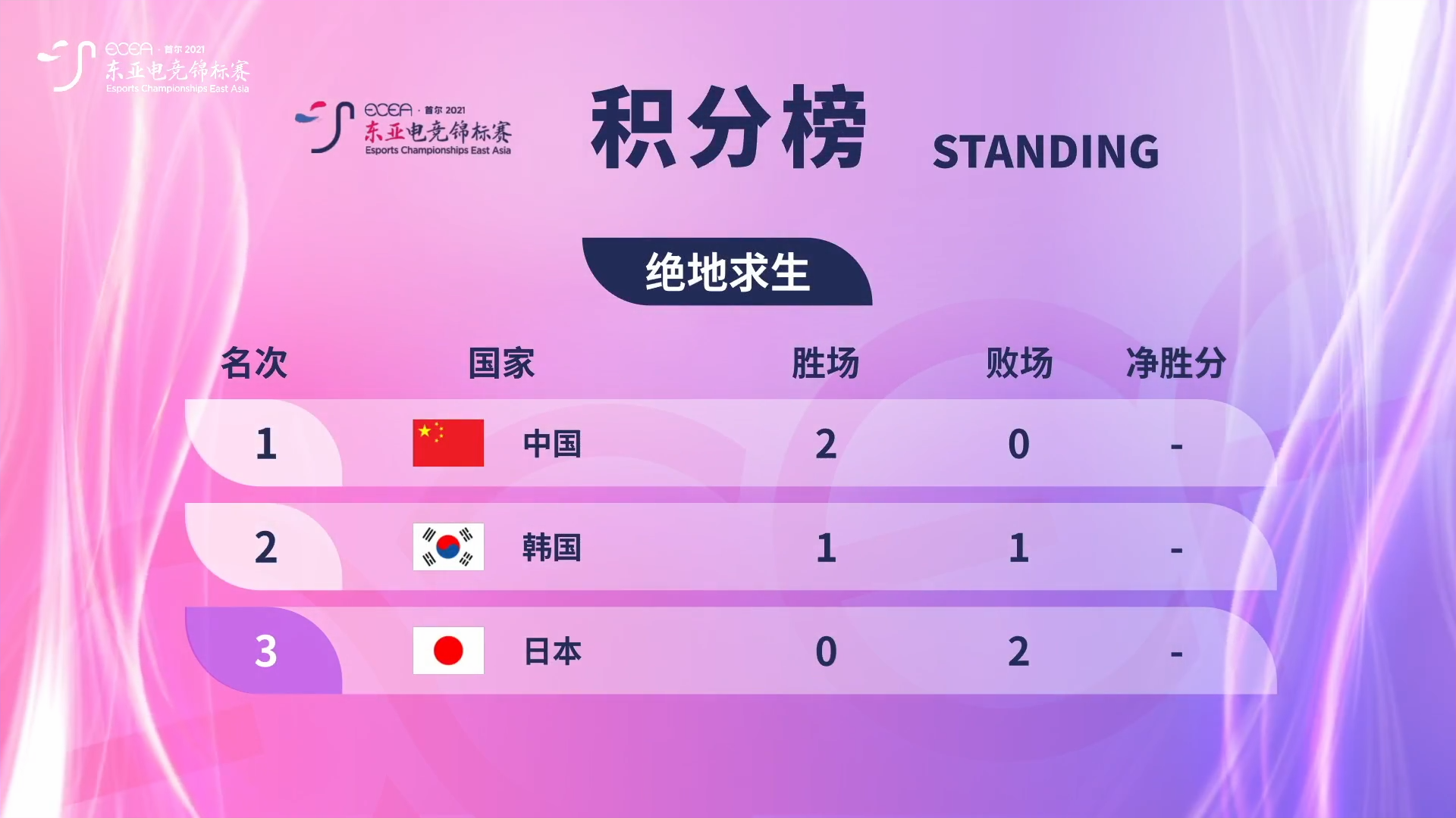 Ecea东亚电竞锦标赛首日中国队两场全胜 Pubg8x八倍镜 亚洲权威吃鸡站